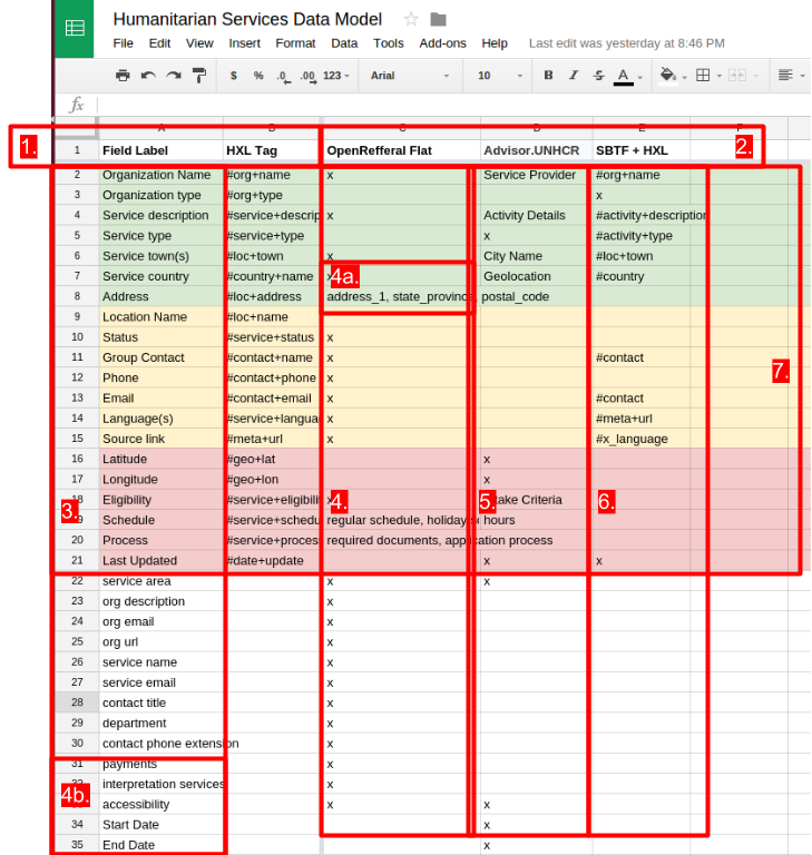 Creating a Shared Data Model with a Spreadsheet
